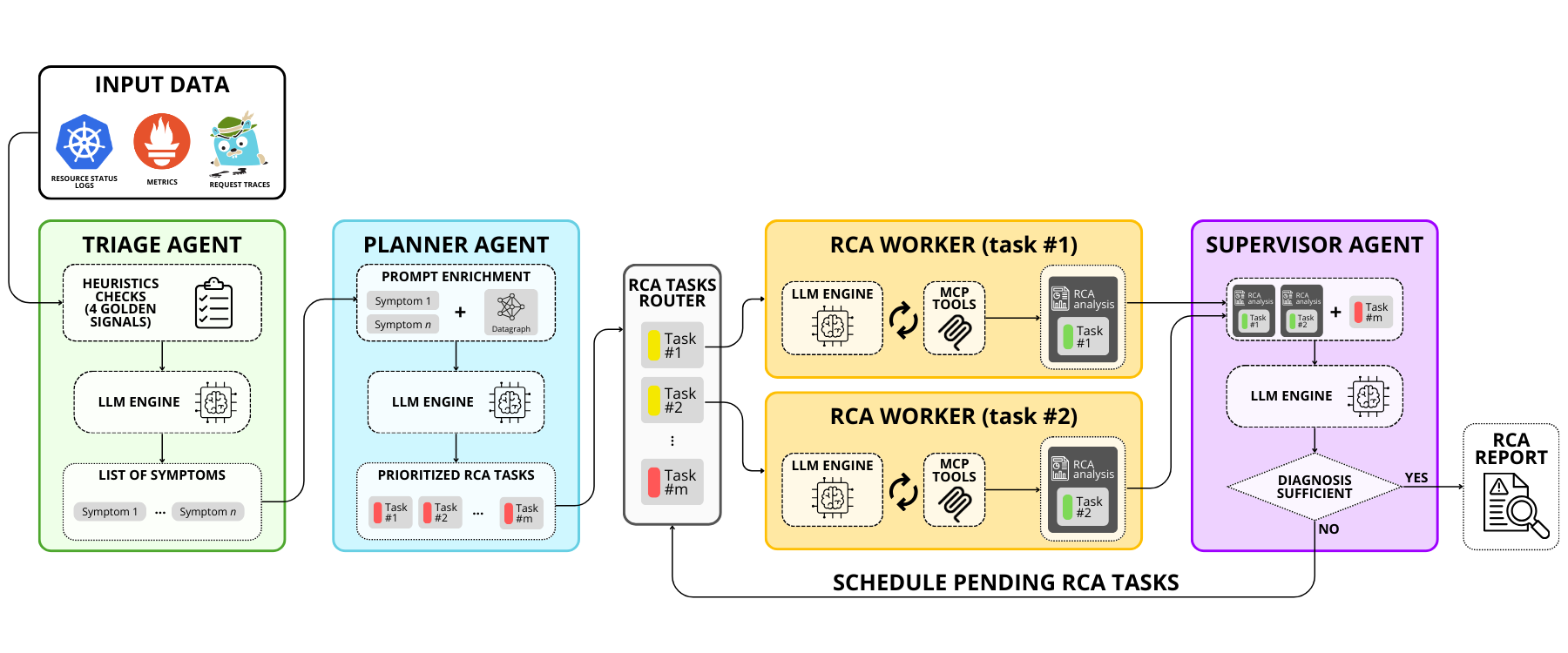 SRE Agent Architecture